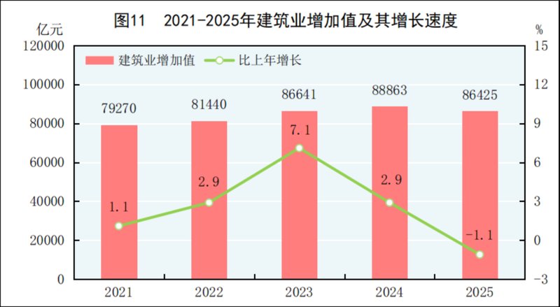  2025全年建筑业增加值86425亿元！ 新闻
