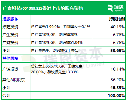  广合科技通过港交所IPO聆讯，或很快香港上市，中信证券、汇丰联席保荐 A股公司香港上市 新闻 广合科技通过港交所IPO聆讯，或很快香港上市，中信证券、汇丰联席保荐 A股公司香港上市 新闻