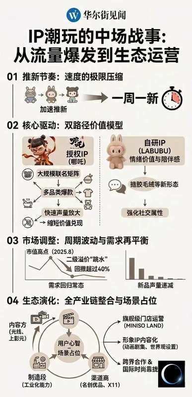 IP潮玩的中场战事：流量退潮，常识回归