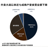  全国数据显示外卖大战致餐饮“通缩”，七成商家被迫降价利润下滑 新闻