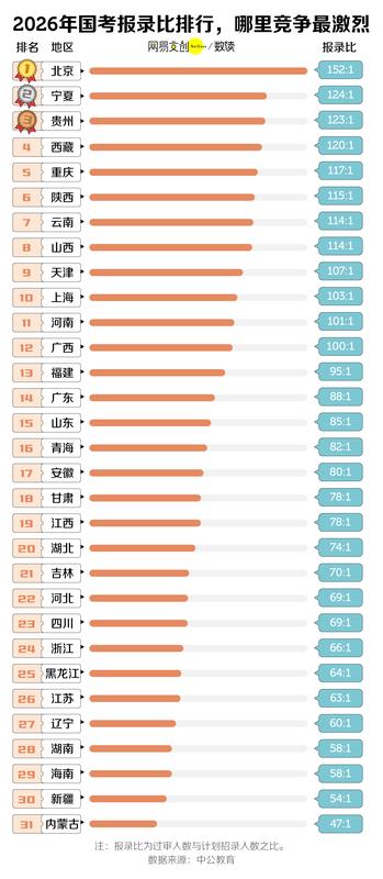  中国竞争最激烈的考试，挤破头也难上岸 新闻