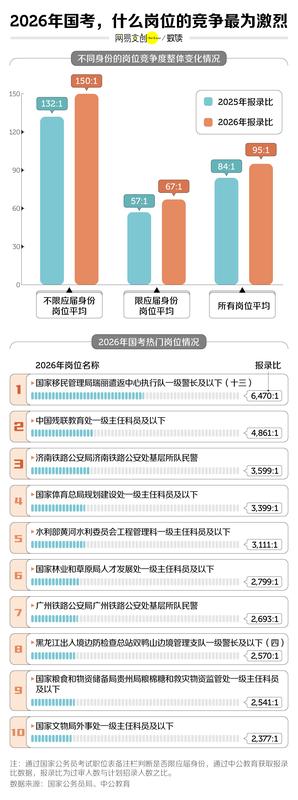  中国竞争最激烈的考试，挤破头也难上岸 新闻
