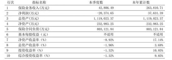  君龙人寿董事长请辞，王文怀功成身退 新闻