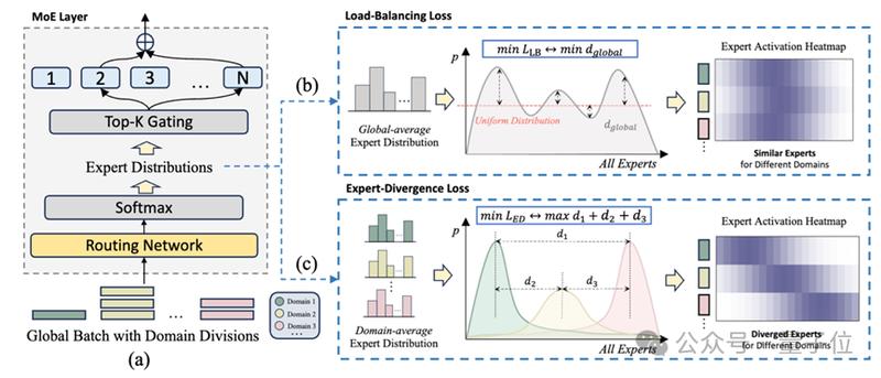  阿里提出MoE「专家分化」新策略：打破同质化，让专家各司其职 新闻 阿里提出MoE「专家分化」新策略：打破同质化，让专家各司其职 新闻