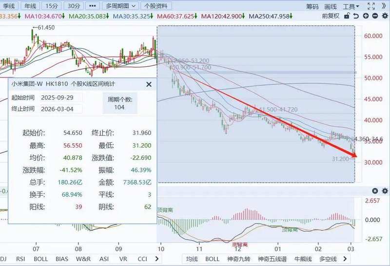  从首富神话到机构齐降目标价，小米只用了一年 新闻