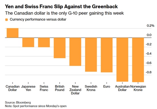  传统避风港“团灭”：黄金、美债、日元齐跌，美元成唯一赢家 新闻