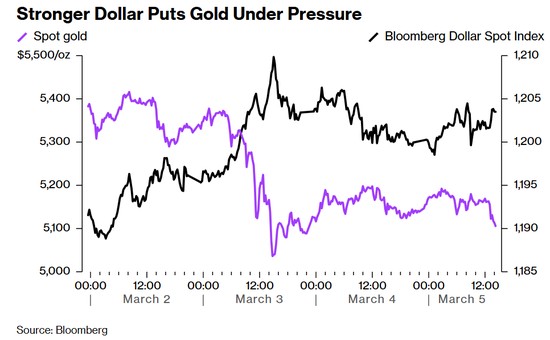  传统避风港“团灭”：黄金、美债、日元齐跌，美元成唯一赢家 新闻
