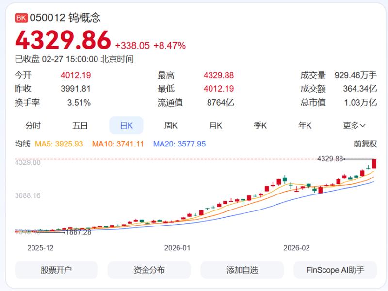  钨粉行情持续高位运行；供需矛盾突出，产业链传导压力增大。 股票财经 钨粉行情持续高位运行；供需矛盾突出，产业链传导压力增大。 股票财经 钨粉行情持续高位运行；供需矛盾突出，产业链传导压力增大。 股票财经
