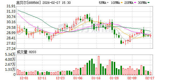  核心产品销售持续放量；吉贝尔2025年业绩稳中有进，新药推进注入增长新动能。 股票财经 核心产品销售持续放量；吉贝尔2025年业绩稳中有进，新药推进注入增长新动能。 股票财经