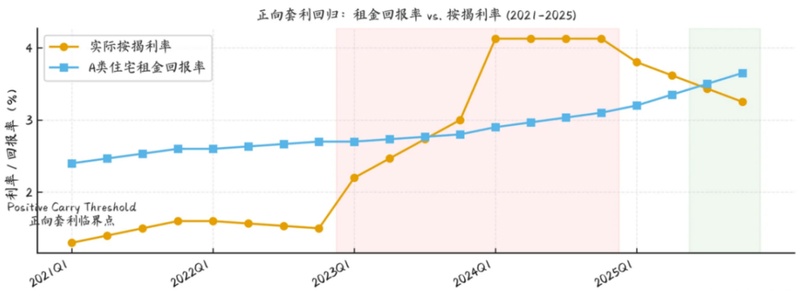  政府收购二手房举措频现；上海试点释放积极信号；长期房价走势仍待租金支撑。 房产家居
