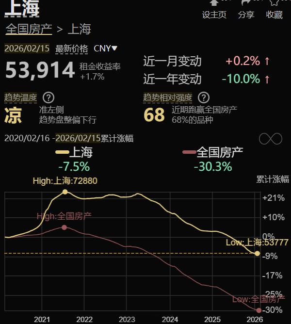  政府收购二手房举措频现；上海试点释放积极信号；长期房价走势仍待租金支撑。 房产家居
