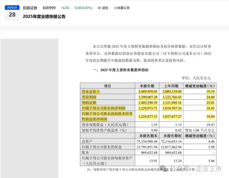  招商证券集中处置深圳物业；五处不动产挂牌转让；底价合计约1.48亿元。 股票财经 招商证券集中处置深圳物业；五处不动产挂牌转让；底价合计约1.48亿元。 股票财经 招商证券集中处置深圳物业；五处不动产挂牌转让；底价合计约1.48亿元。 股票财经