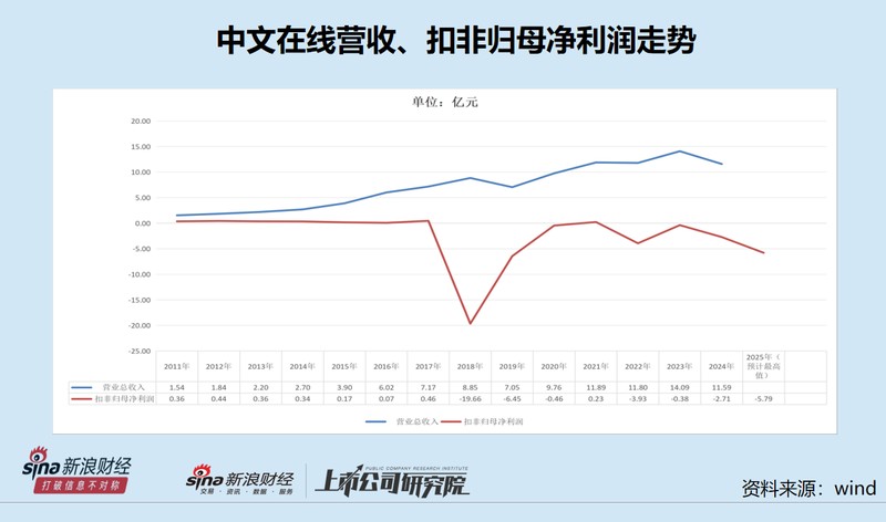  中文在线A+H双平台布局，AI短剧叙事下隐藏的亏损与减持隐忧。 股票财经 中文在线A+H双平台布局，AI短剧叙事下隐藏的亏损与减持隐忧。 股票财经