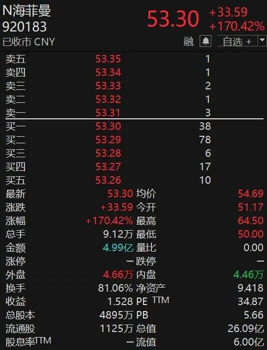  海菲曼登陆北交所，首日表现亮眼；高端音频国产力量，正加速崛起。 股票财经