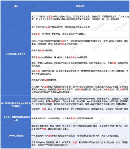 地方中小金融机构风险处置工具箱充实，；消费金融规范中间费用，引导支持内需成为2026年金融重点。 股票财经 地方中小金融机构风险处置工具箱充实，；消费金融规范中间费用，引导支持内需成为2026年金融重点。 股票财经 地方中小金融机构风险处置工具箱充实，；消费金融规范中间费用，引导支持内需成为2026年金融重点。 股票财经