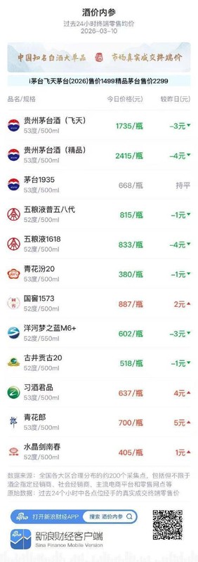  白酒市场窄幅整理持续，青花郎领涨微调；整体价格重心小幅下探。 股票财经 白酒市场窄幅整理持续，青花郎领涨微调；整体价格重心小幅下探。 股票财经 白酒市场窄幅整理持续，青花郎领涨微调；整体价格重心小幅下探。 股票财经 白酒市场窄幅整理持续，青花郎领涨微调；整体价格重心小幅下探。 股票财经