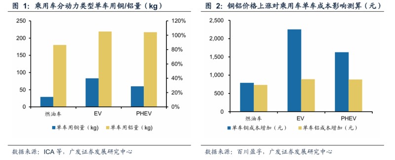  原材料价格波动加剧，乘用车行业成本压力显现；新能源车型影响尤为明显 汽车科技