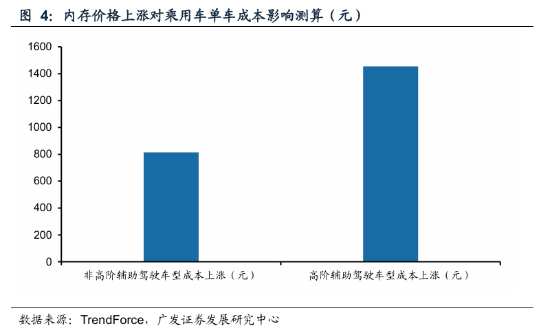  原材料价格波动加剧，乘用车行业成本压力显现；新能源车型影响尤为明显 汽车科技