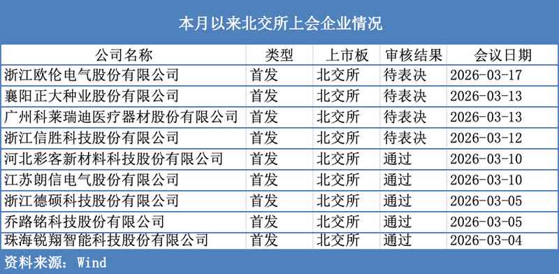  北交所IPO审核节奏明显加快，本周迎来单周5家企业上会高峰；部分公司二次闯关，市场扩容步伐持续提速。 股票财经 北交所IPO审核节奏明显加快，本周迎来单周5家企业上会高峰；部分公司二次闯关，市场扩容步伐持续提速。 股票财经