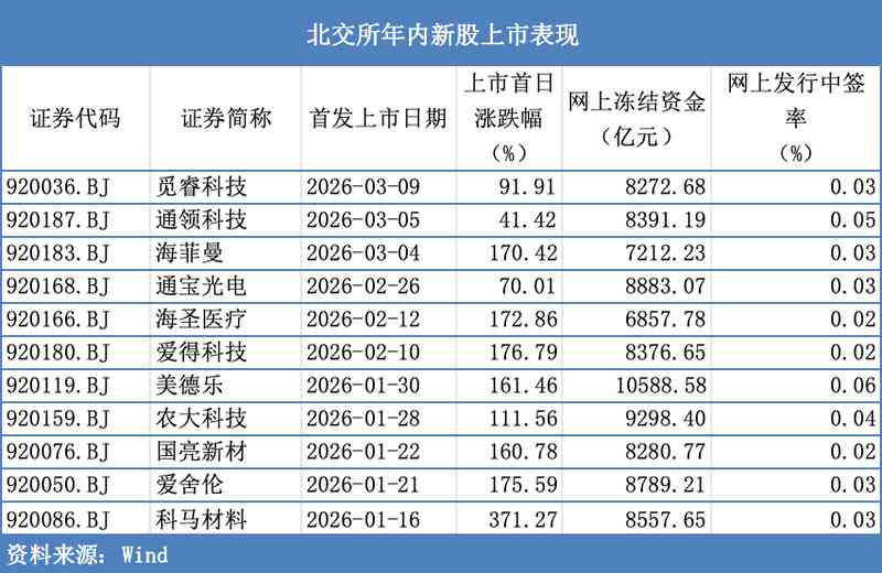  北交所IPO审核节奏明显加快，本周迎来单周5家企业上会高峰；部分公司二次闯关，市场扩容步伐持续提速。 股票财经 北交所IPO审核节奏明显加快，本周迎来单周5家企业上会高峰；部分公司二次闯关，市场扩容步伐持续提速。 股票财经