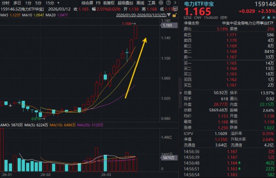  电力板块强势反弹，AI算力需求持续推动；华宝电力ETF七连阳创新高。 股票财经 电力板块强势反弹，AI算力需求持续推动；华宝电力ETF七连阳创新高。 股票财经