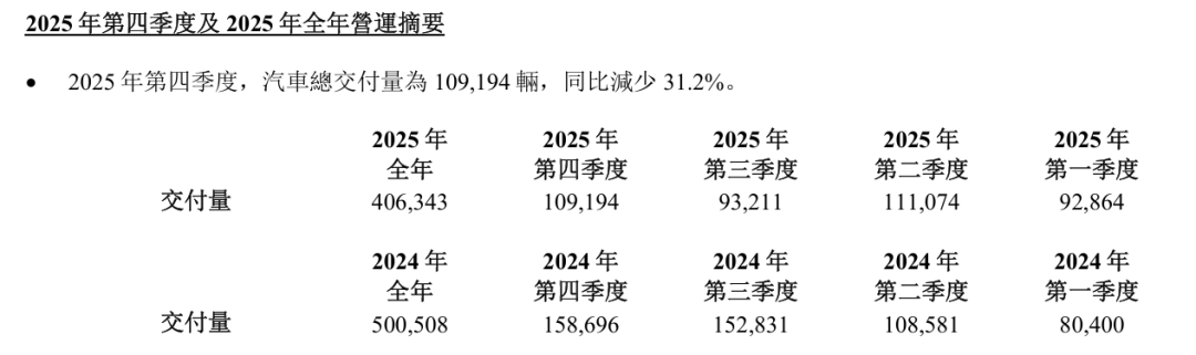  理想汽车2025年业绩承压，净利润明显回落；战略调整初见成效，2026年产品周期值得期待 汽车科技