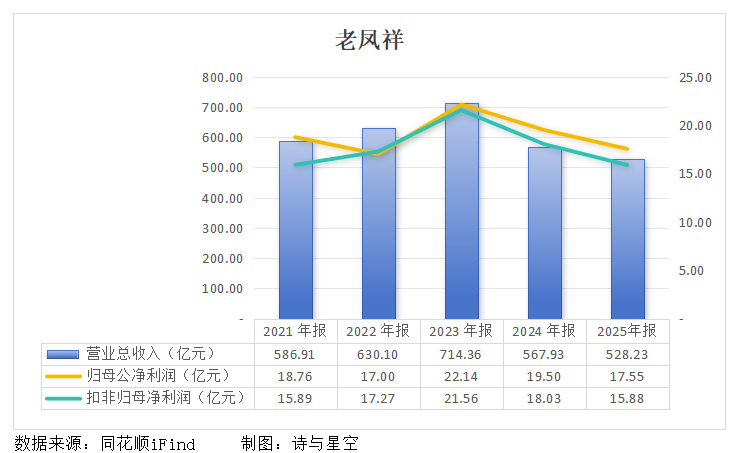  高金价冲击波来袭；饰品销量锐减，老字号如何破局。 股票财经 高金价冲击波来袭；饰品销量锐减，老字号如何破局。 股票财经 高金价冲击波来袭；饰品销量锐减，老字号如何破局。 股票财经