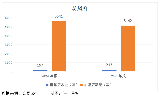  高金价冲击波来袭；饰品销量锐减，老字号如何破局。 股票财经 高金价冲击波来袭；饰品销量锐减，老字号如何破局。 股票财经 高金价冲击波来袭；饰品销量锐减，老字号如何破局。 股票财经