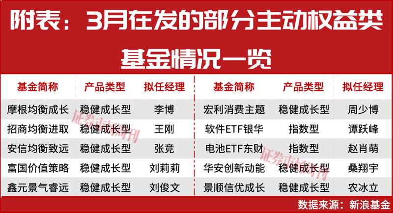  春节后市场震荡加剧，3月公募新基金发行明显回暖。 股票财经 春节后市场震荡加剧，3月公募新基金发行明显回暖。 股票财经 春节后市场震荡加剧，3月公募新基金发行明显回暖。 股票财经 春节后市场震荡加剧，3月公募新基金发行明显回暖。 股票财经 春节后市场震荡加剧，3月公募新基金发行明显回暖。 股票财经
