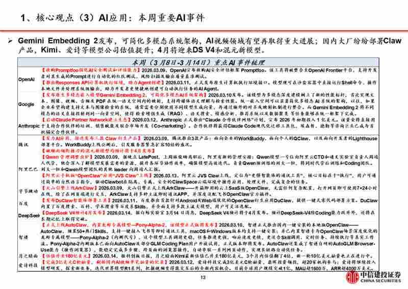  渠道政策优化推动游戏复苏；Claw类工具密集上线，AI生态加速成熟；影视赛道AI漫剧与进口片双轮驱动。 IT技术