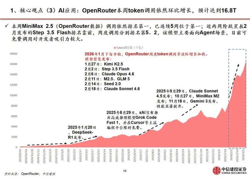  渠道政策优化推动游戏复苏；Claw类工具密集上线，AI生态加速成熟；影视赛道AI漫剧与进口片双轮驱动。 IT技术