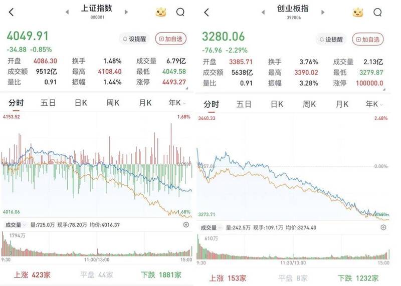  A股午后单边下行，跌幅逐步扩大；大金融逆势走强，成交额有所缩减。 股票财经
