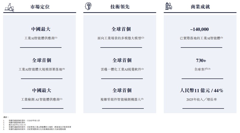  思谋科技递表港交所，工业AI智能体开启制造业新篇章。 IT技术
