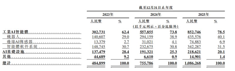  思谋科技递表港交所，工业AI智能体开启制造业新篇章。 IT技术