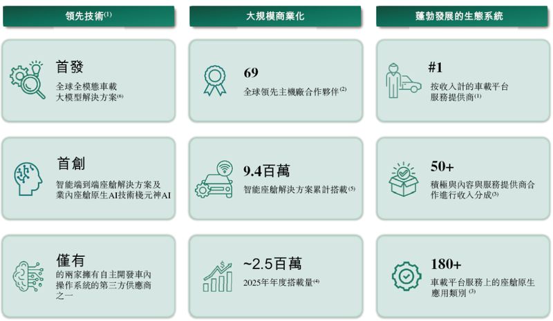  斑马智能递交招股书；拟在香港主板挂牌；德银等机构联席保荐。 汽车科技