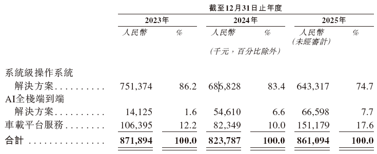  斑马智能递交招股书；拟在香港主板挂牌；德银等机构联席保荐。 汽车科技