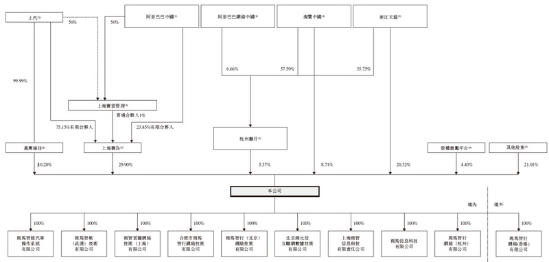  斑马智能递交招股书；拟在香港主板挂牌；德银等机构联席保荐。 汽车科技