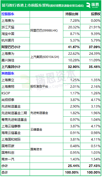  斑马智能递交招股书；拟在香港主板挂牌；德银等机构联席保荐。 汽车科技