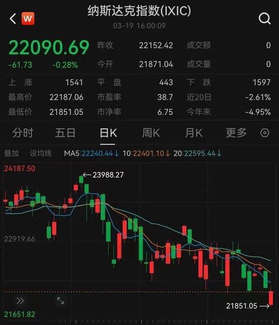  原油与贵金属大幅回落；芯片、光通信板块强势反弹。 股票财经