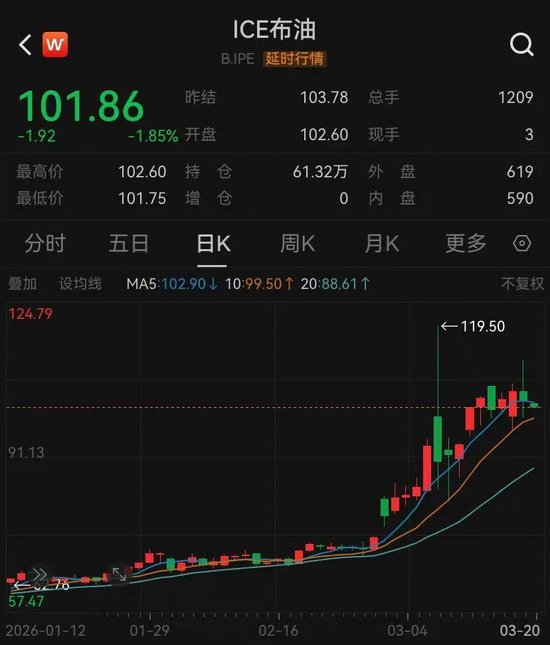  原油与贵金属大幅回落；芯片、光通信板块强势反弹。 股票财经
