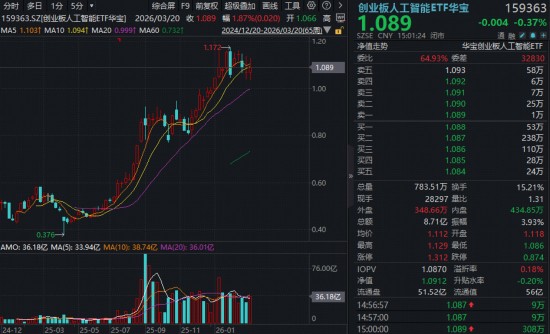  光模块赛道强势反弹，新易盛股价再创新高；创业板人工智能ETF表现稳健，算力主线配置价值凸显。 IT技术 光模块赛道强势反弹，新易盛股价再创新高；创业板人工智能ETF表现稳健，算力主线配置价值凸显。 IT技术